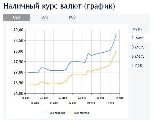 Курс рубля гомель доллара. Курс валют график. Курс наличной валюты. Курс гривны график. Курс валют в графике.