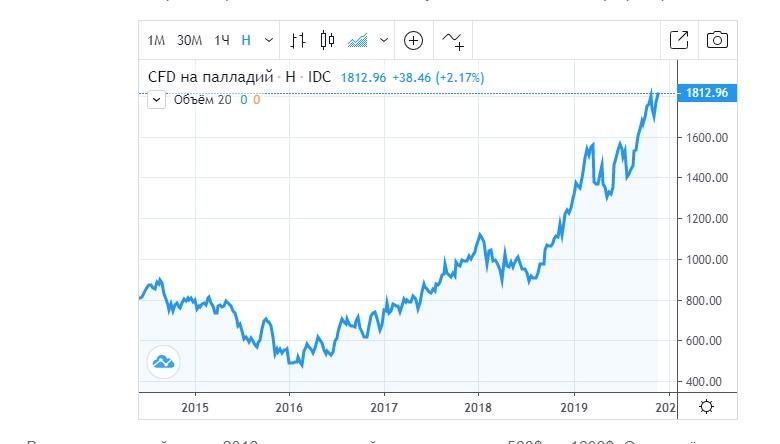 Курс палладия график. Котировки палладий. Биржа драгметаллов. Палладий тонна. Курс палладия на сегодня.