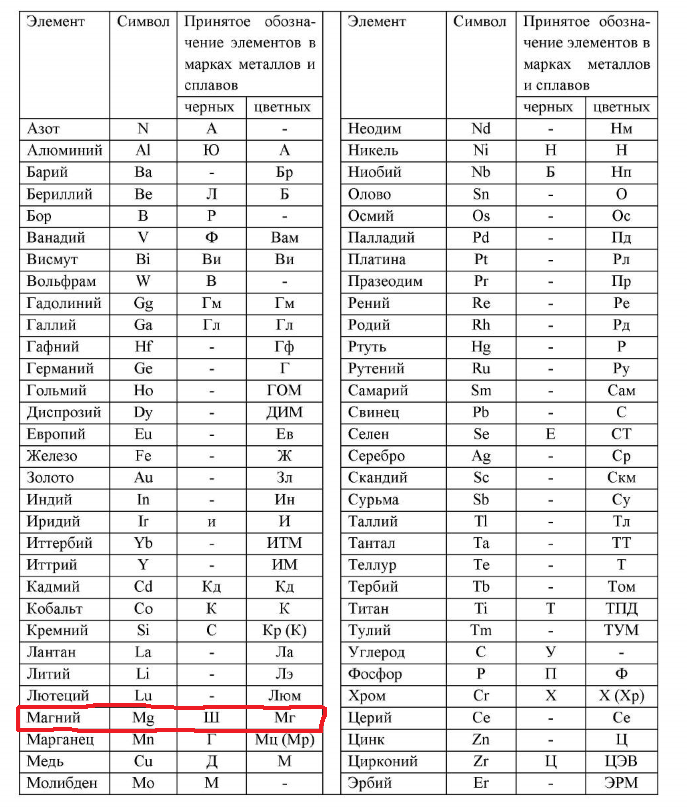 Таблица символов химических элементов